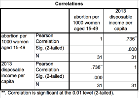 Abortion_correlation 