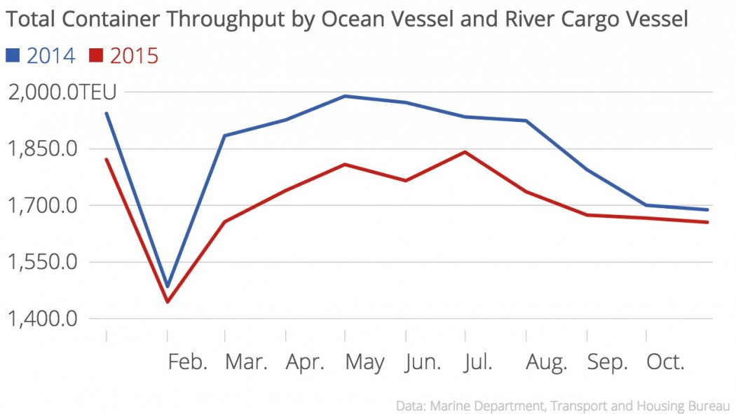 Container Throughput Chart Total_Container_Throughput_by_Ocean_Vessel_and_River_Cargo_Vessel_Juice ...