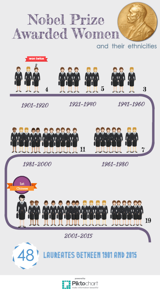 women nobel prize