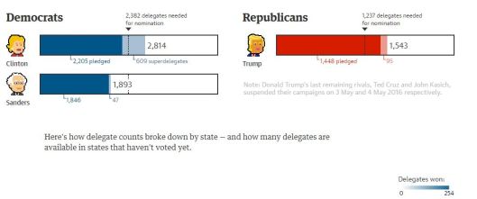 2016-delegate-count-whos-on-track-to-win-the-presidential-nominations.jpg