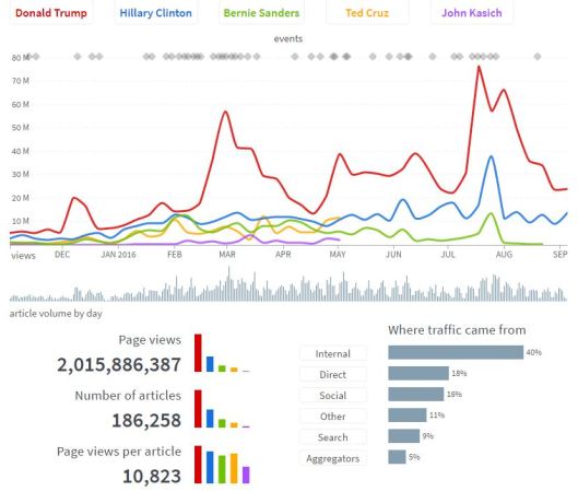 2016-U.S.-Presidential-Candidate-Coverage-and-Traffic.jpg