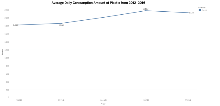Total Amount of Plastic Waste
